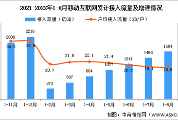 2022年1-8月中国通信业使用情况分析（图）