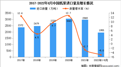 2022年1-8月中国纸浆进口数据统计分析