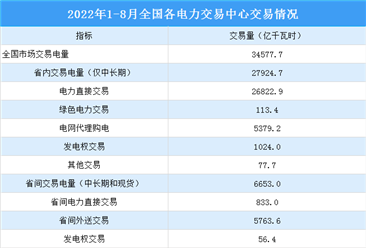 2022年1-8月中國電力市場交易情況：交易電量同比增長44.3%（圖）