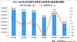 2022年1-8月中國牛皮革及馬皮革進口數據統計分析