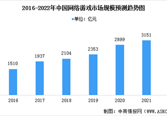 2022年中國(guó)網(wǎng)絡(luò)游戲市場(chǎng)現(xiàn)狀預(yù)測(cè)分析：手機(jī)游戲占比大（圖）