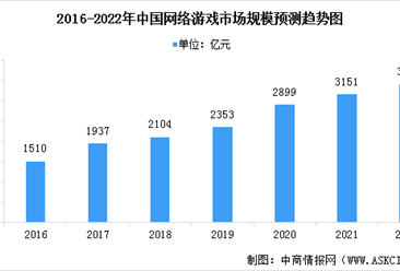 2022年中国网络游戏市场现状预测分析：手机游戏占比大（图）