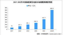 2022年中国新能源充电桩市场规模及结构预测分析（图）