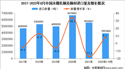 2022年1-8月中国未锻轧铜及铜材进口数据统计分析