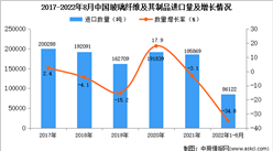 2022年1-8月中国玻璃纤维及其制品进口数据统计分析