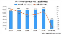 2022年1-8月中国原木进口数据统计分析