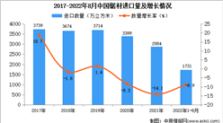 2022年1-8月中國鋸材進口數據統計分析