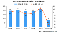 2022年1-8月中國棉紗線進口數據統計分析