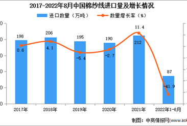 2022年1-8月中国棉纱线进口数据统计分析