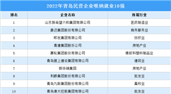 2022年青島民營企業吸納就業TOP10