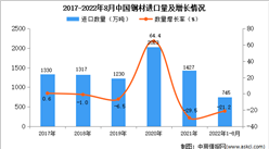 2022年1-8月中國鋼材進口數據統計分析