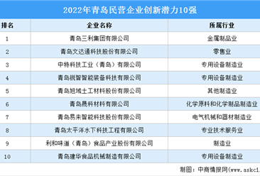 2022年青島民營創新潛力10強企業（附榜單）