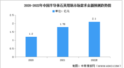 2022年中國半導體石英坩堝需求金額及競爭格局預測分析（圖）