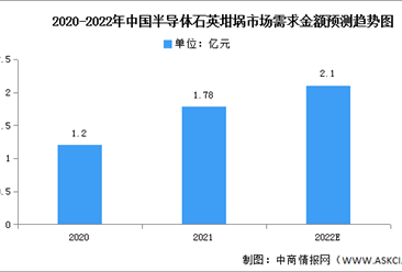 2022年中国半导体石英坩埚需求金额及竞争格局预测分析（图）