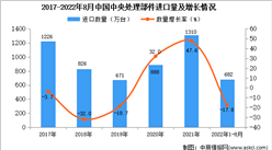 2022年1-8月中国中央处理部件进口数据统计分析