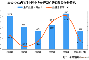 2022年1-8月中國中央處理部件進口數據統計分析
