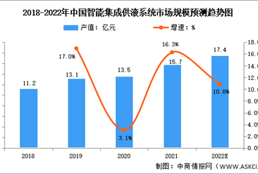 2022年中国智能集成供液系统市场规模预测分析（图）