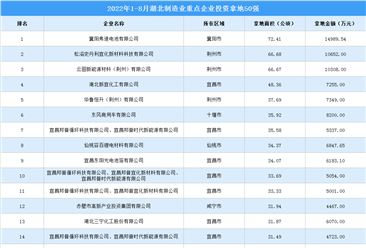 产业投资情报：2022年1-8月湖北省制造业重点企业投资拿地TOP50