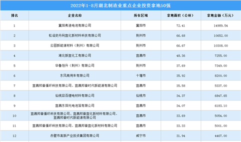 产业投资情报：2022年1-8月湖北省制造业重点企业投资拿地TOP50