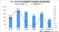 2022年1-8月中國渦輪噴氣發動機進口數據統計分析