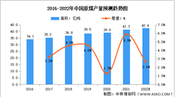 2022年中国煤炭行业市场数据预测分析（图）