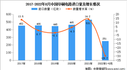 2022年1-8月中國印刷電路進口數據統計分析