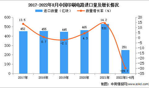 2022年1-8月中国印刷电路进口数据统计分析