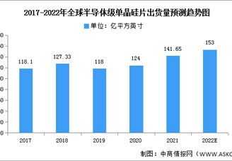 2022年全球半導體級單晶硅片市場數(shù)據(jù)預測分析（圖）