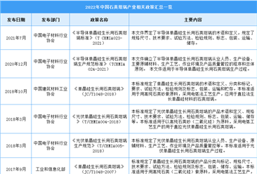 2022年中國石英坩堝行業最新政策匯總一覽（表）