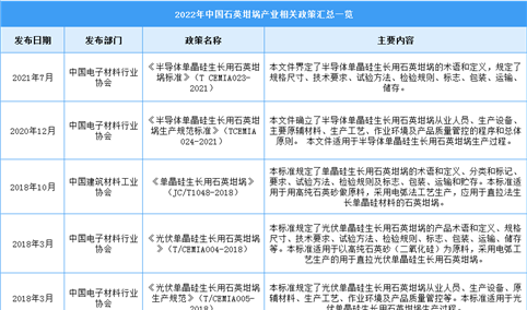 2022年中国石英坩埚行业最新政策汇总一览（表）
