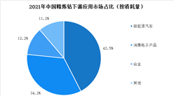 2022年中國(guó)精煉鈷消耗量及下游應(yīng)用市場(chǎng)占比預(yù)測(cè)分析