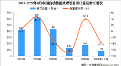 2022年1-8月中國自動數據處理設備進口數據統計分析