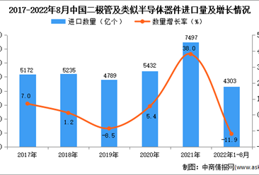 2022年1-8月中国二极管及类似半导体器件进口数据统计分析