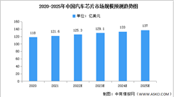 2022年中國汽車芯片市場規模及投融資情況預測分析（圖）