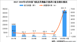2022年1-8月中国飞机及其他航空器进口数据统计分析