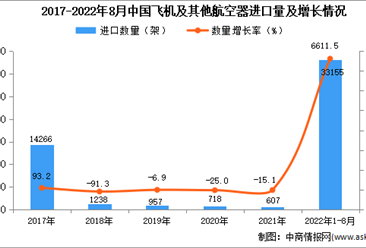 2022年1-8月中国飞机及其他航空器进口数据统计分析