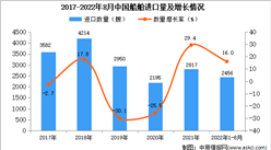 2022年1-8月中國船舶進口數據統計分析