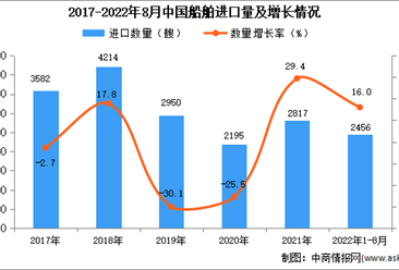 2022年1-8月中國船舶進口數據統計分析