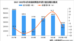 2022年1-8月中國材料技術進口數據統計分析
