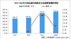 2022年中国金属切削机床市场规模及产量预测分析（图）