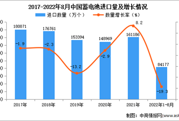 2022年1-8月中国蓄电池进口数据统计分析
