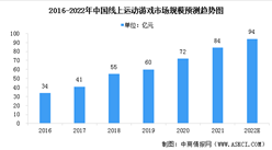 2022年中國在線運動游戲市場現狀預測分析：規模增加（圖）