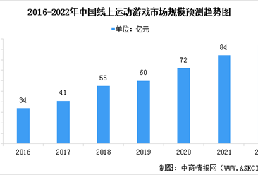 2022年中国在线运动游戏市场现状预测分析：规模增加（图）