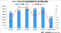 2022年1-8月中國存儲部件進口數據統計分析