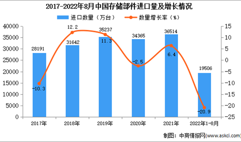 2022年1-8月中国存储部件进口数据统计分析