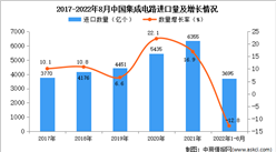 2022年1-8月中國集成電路進口數據統計分析