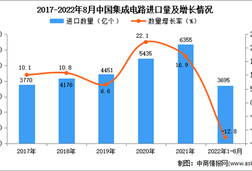 2022年1-8月中国集成电路进口数据统计分析