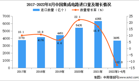 2022年1-8月中国集成电路进口数据统计分析