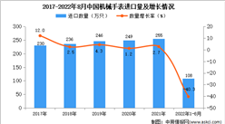 2022年1-8月中國機械手表進口數據統計分析