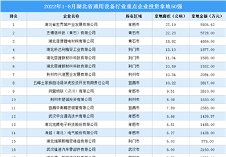 产业投资情报：2022年1-8月湖北省通用设备行业重点企业投资拿地50强